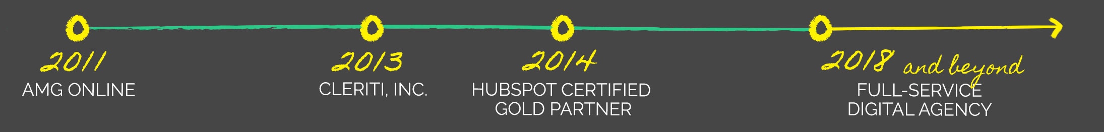 2011 AMG ONLINE, 2013 CLERITI, INC. 2014 HUBSPOT CERTIFIED GOLD PARTNER, 2018 and beyond FULL-SERVICE DIGITAL AGENCY.