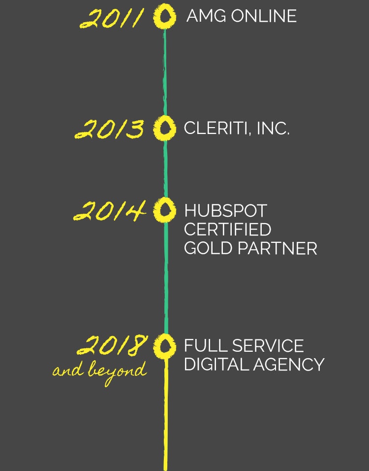 2011 AMG ONLINE, 2013 CLERITI, INC. 2014 HUBSPOT CERTIFIED GOLD PARTNER, 2018 and beyond FULL-SERVICE DIGITAL AGENCY.