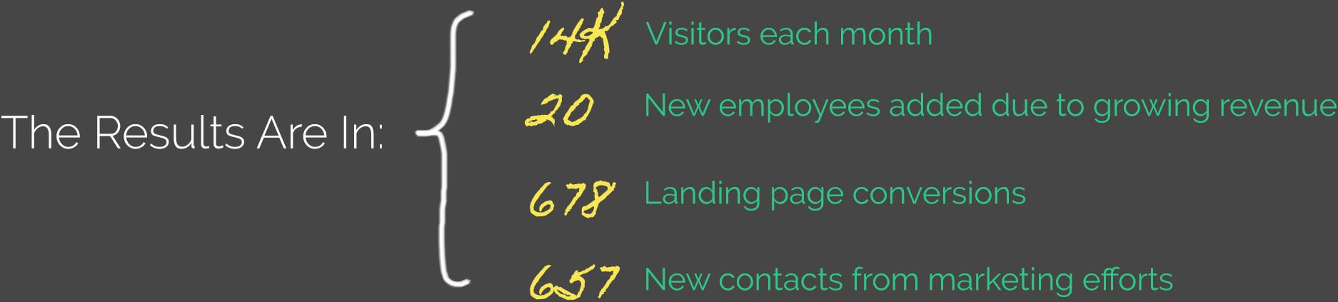 The Results Are In: 14k Visitors each month. 20 New employees added due to growing revenue. 678 Landing page conversions. 657 New contacts from marketing efforts.