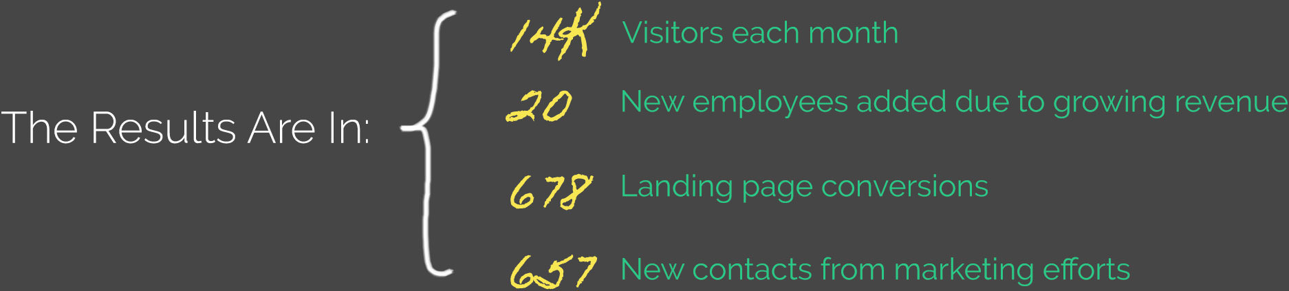 The Results Are In: 14k Visitors each month. 20 New employees added due to growing revenue. 678 Landing page conversions. 657 New contacts from marketing efforts.