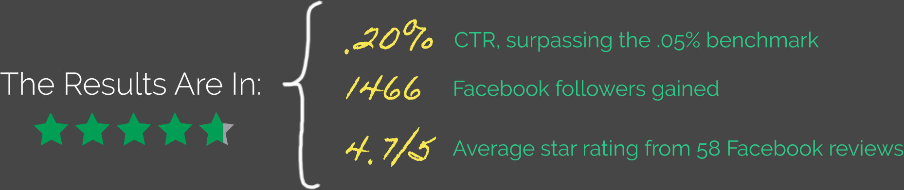 The Results Are In: .20% CTR, surpassing the .05% benchmark. 1466 Facebook followers gained. 4.7/5 Average star rating from 58 Facebook reviews.