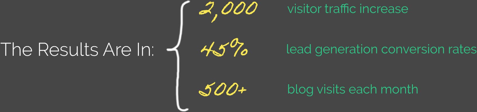 The Results Are In: 2,000 visitor traffic increase, 45% lead generation conversion rates, 500+ blog visits each month.