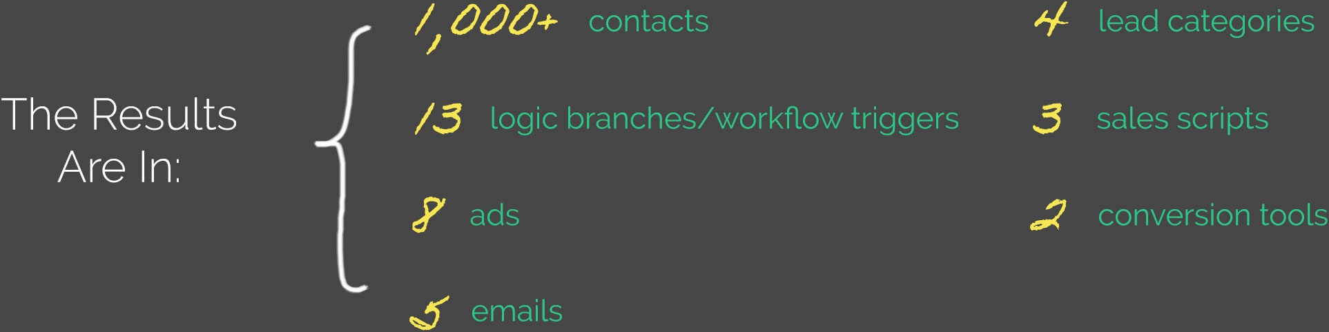 The Results Are In: 1,000+ contacts, 13 logic branches/workflow triggers, 8 ads, 5 emails, 4 lead categories, 3 sales scripts, 2 conversion tools.